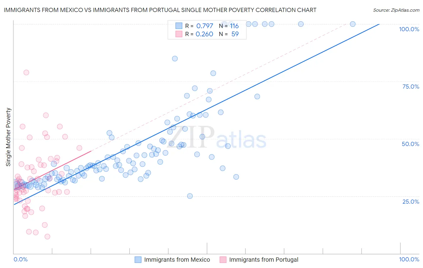 Immigrants from Mexico vs Immigrants from Portugal Single Mother Poverty
