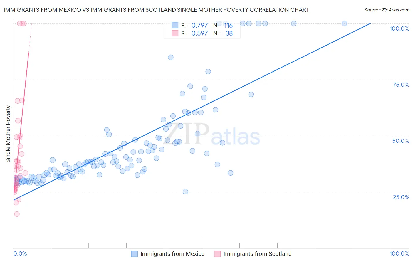 Immigrants from Mexico vs Immigrants from Scotland Single Mother Poverty