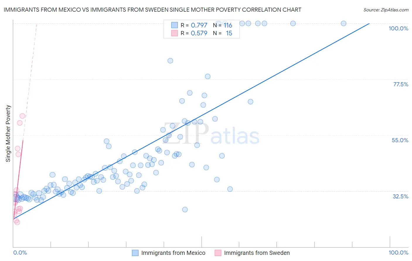 Immigrants from Mexico vs Immigrants from Sweden Single Mother Poverty