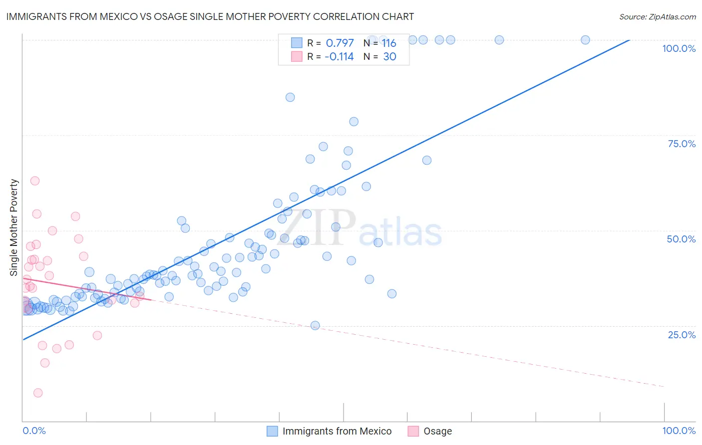 Immigrants from Mexico vs Osage Single Mother Poverty