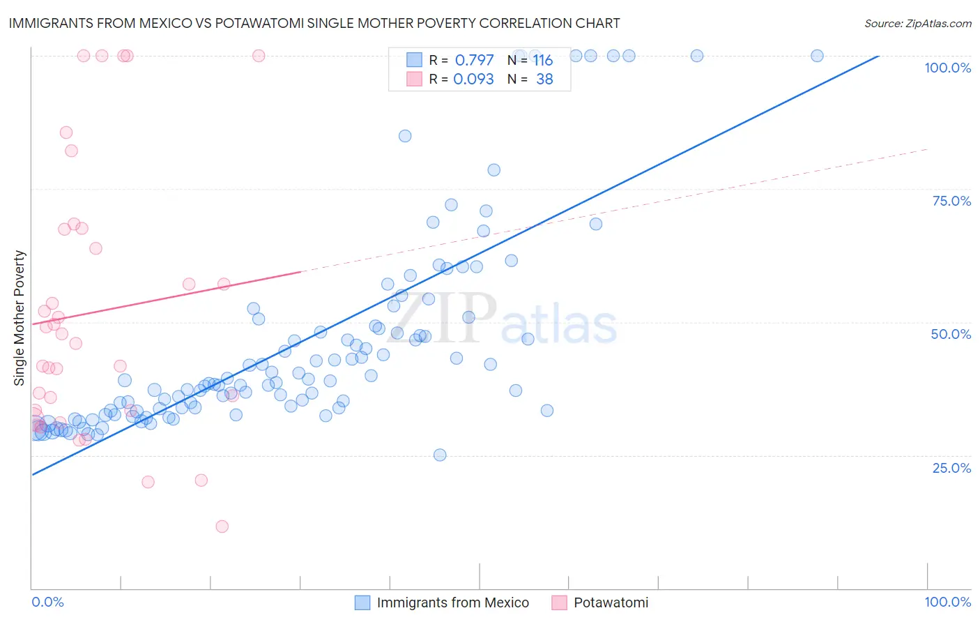 Immigrants from Mexico vs Potawatomi Single Mother Poverty