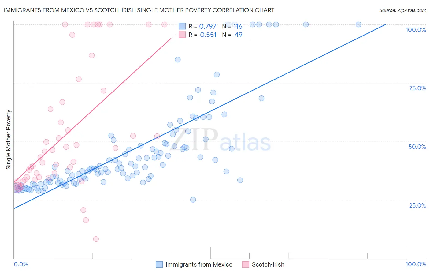 Immigrants from Mexico vs Scotch-Irish Single Mother Poverty