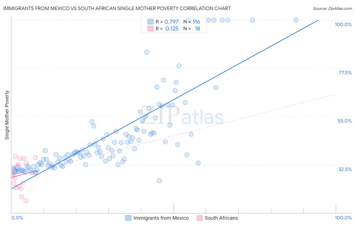 Immigrants from Mexico vs South African Single Mother Poverty