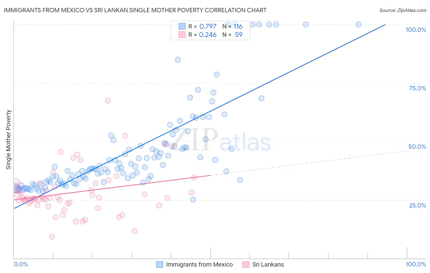 Immigrants from Mexico vs Sri Lankan Single Mother Poverty