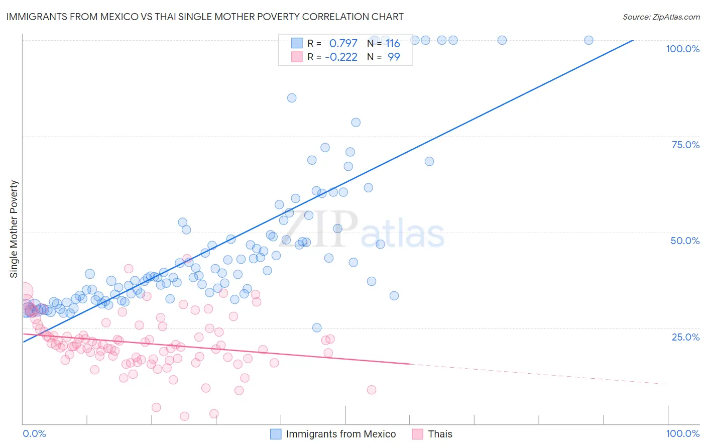 Immigrants from Mexico vs Thai Single Mother Poverty