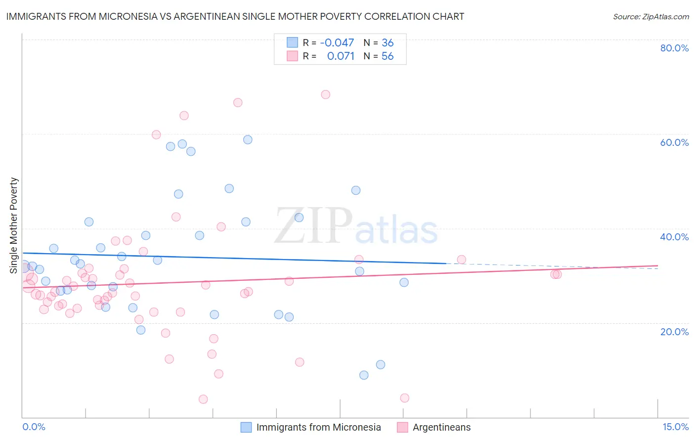 Immigrants from Micronesia vs Argentinean Single Mother Poverty