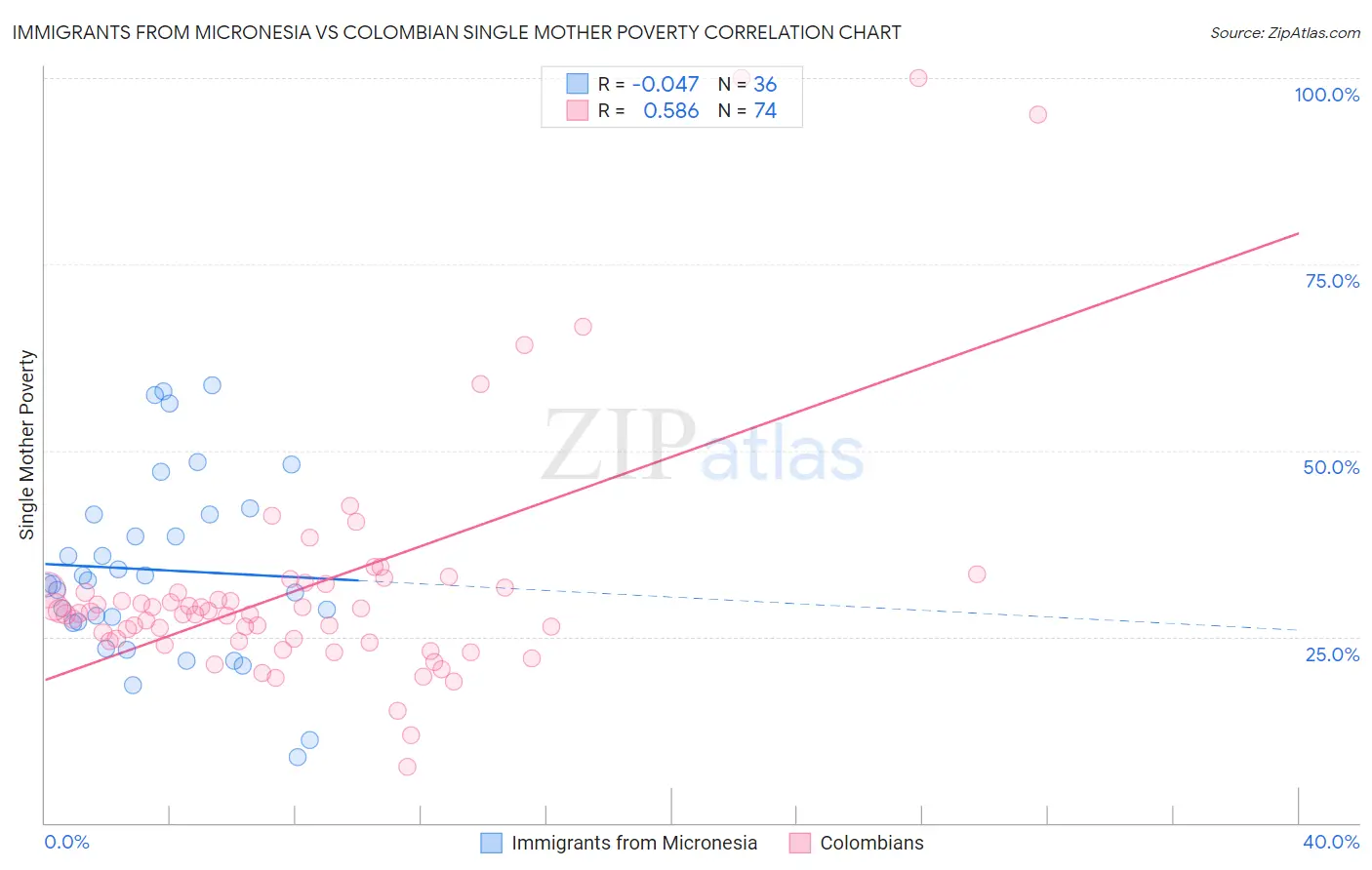 Immigrants from Micronesia vs Colombian Single Mother Poverty