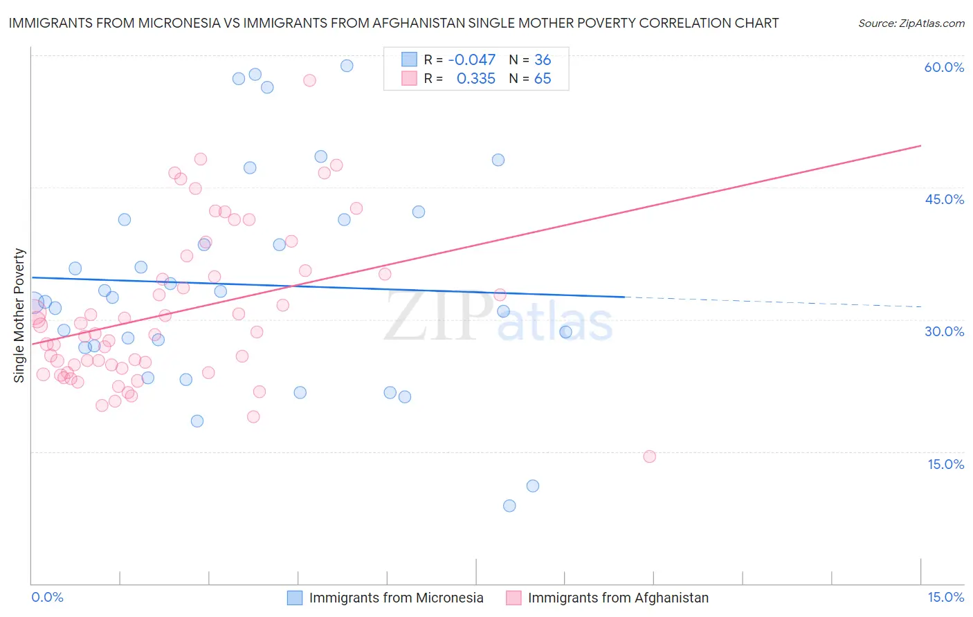 Immigrants from Micronesia vs Immigrants from Afghanistan Single Mother Poverty