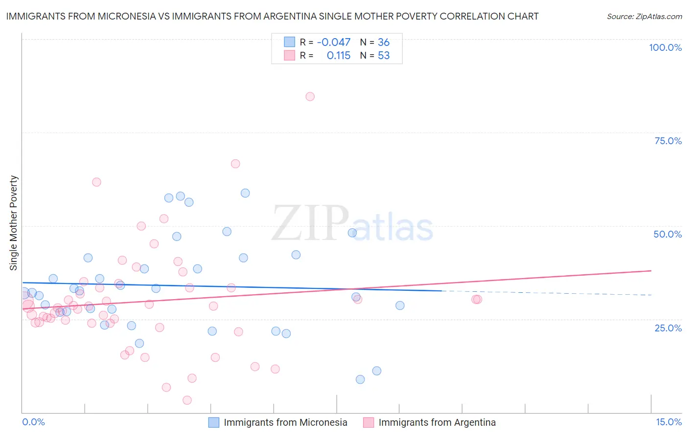 Immigrants from Micronesia vs Immigrants from Argentina Single Mother Poverty