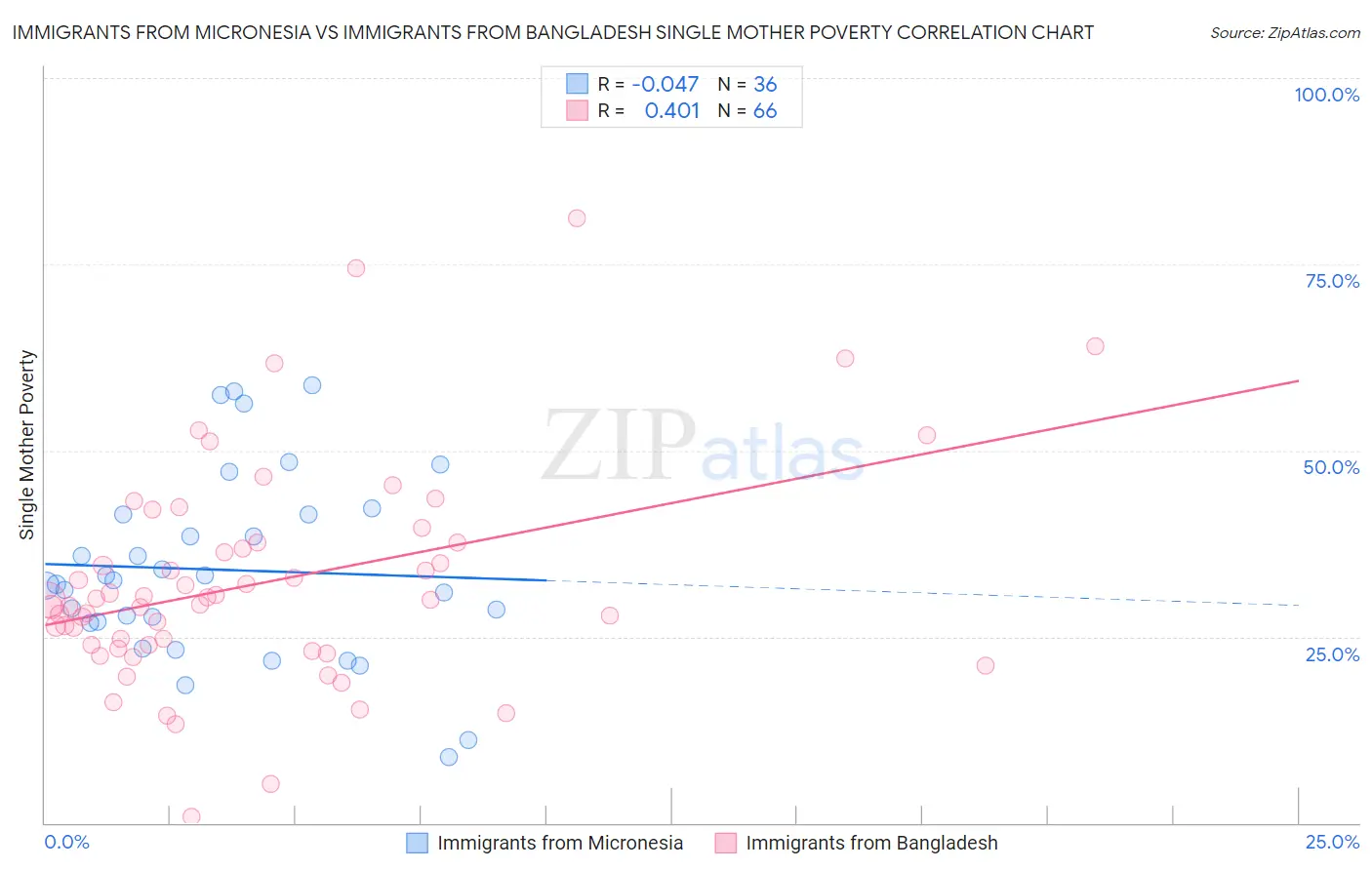 Immigrants from Micronesia vs Immigrants from Bangladesh Single Mother Poverty