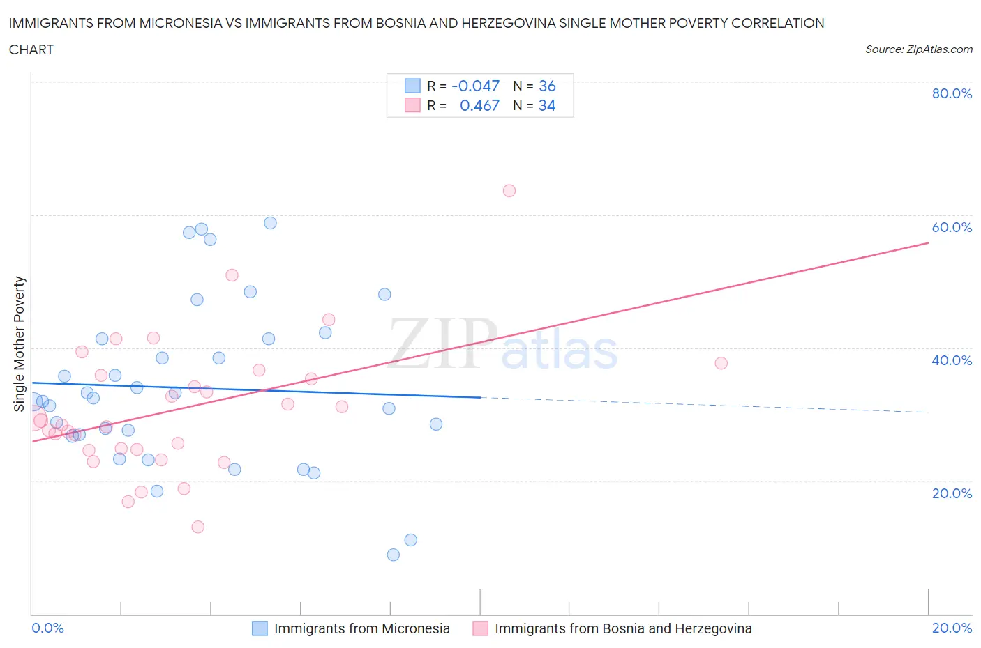 Immigrants from Micronesia vs Immigrants from Bosnia and Herzegovina Single Mother Poverty