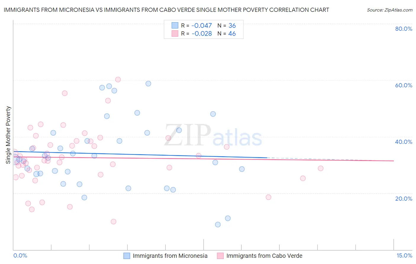 Immigrants from Micronesia vs Immigrants from Cabo Verde Single Mother Poverty