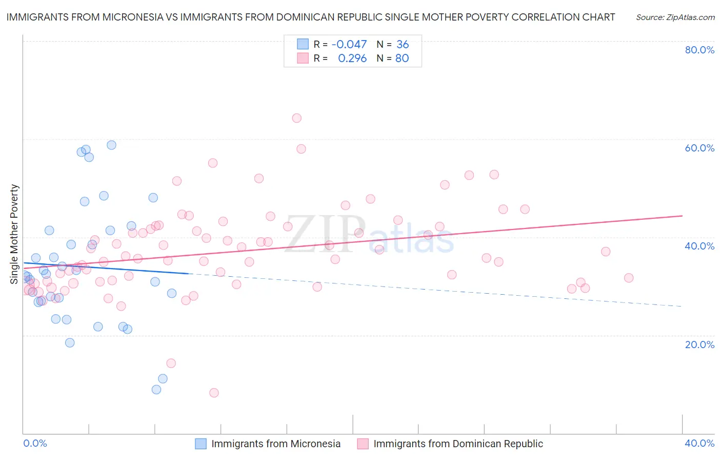 Immigrants from Micronesia vs Immigrants from Dominican Republic Single Mother Poverty