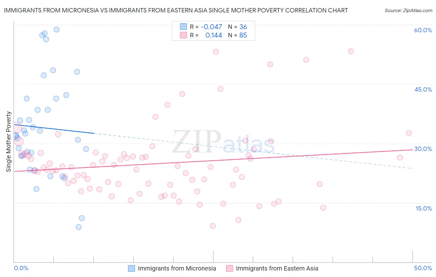 Immigrants from Micronesia vs Immigrants from Eastern Asia Single Mother Poverty