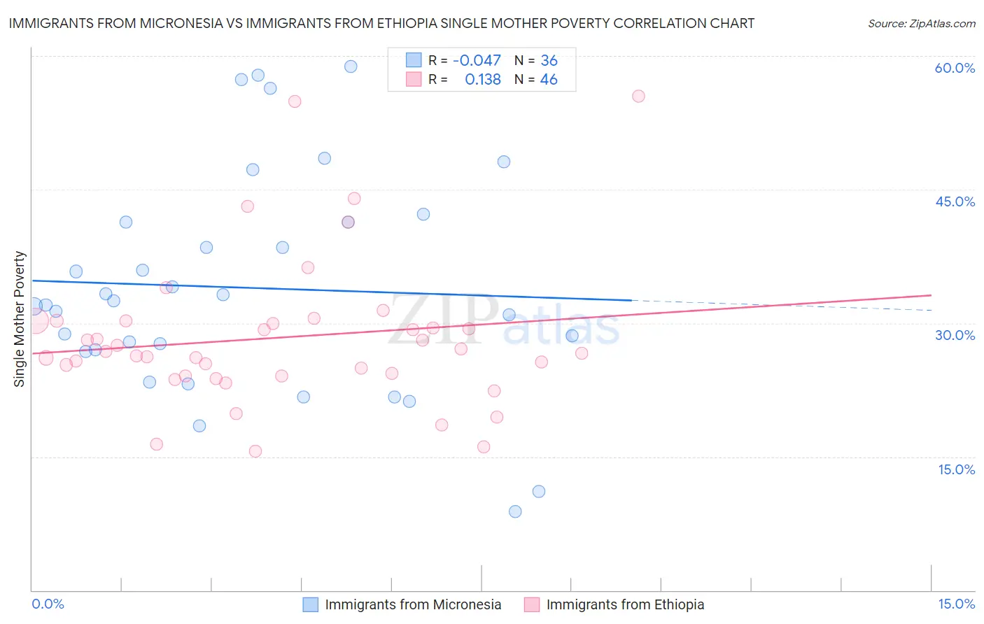 Immigrants from Micronesia vs Immigrants from Ethiopia Single Mother Poverty