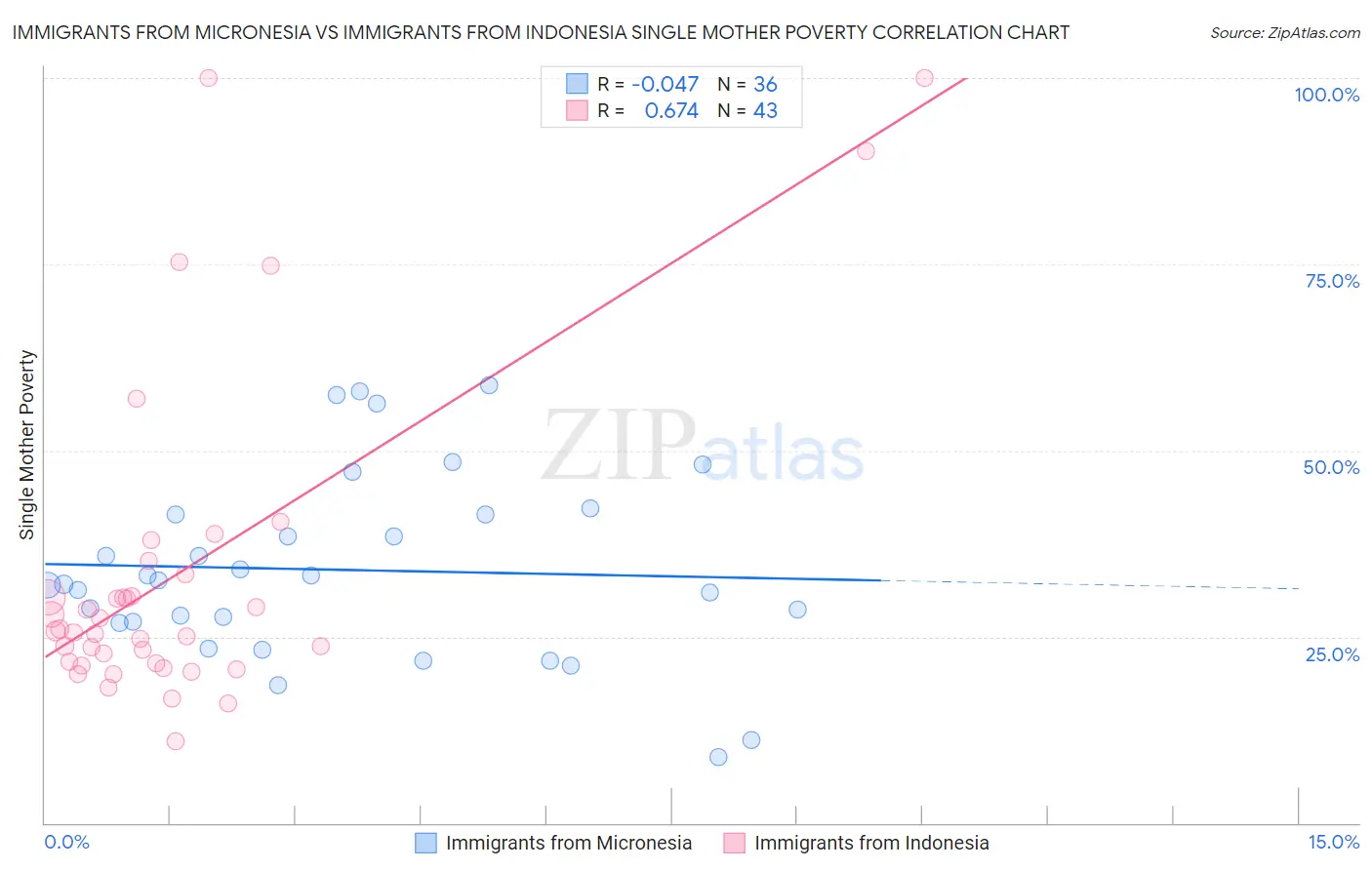 Immigrants from Micronesia vs Immigrants from Indonesia Single Mother Poverty
