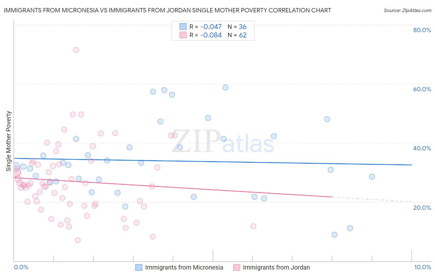 Immigrants from Micronesia vs Immigrants from Jordan Single Mother Poverty