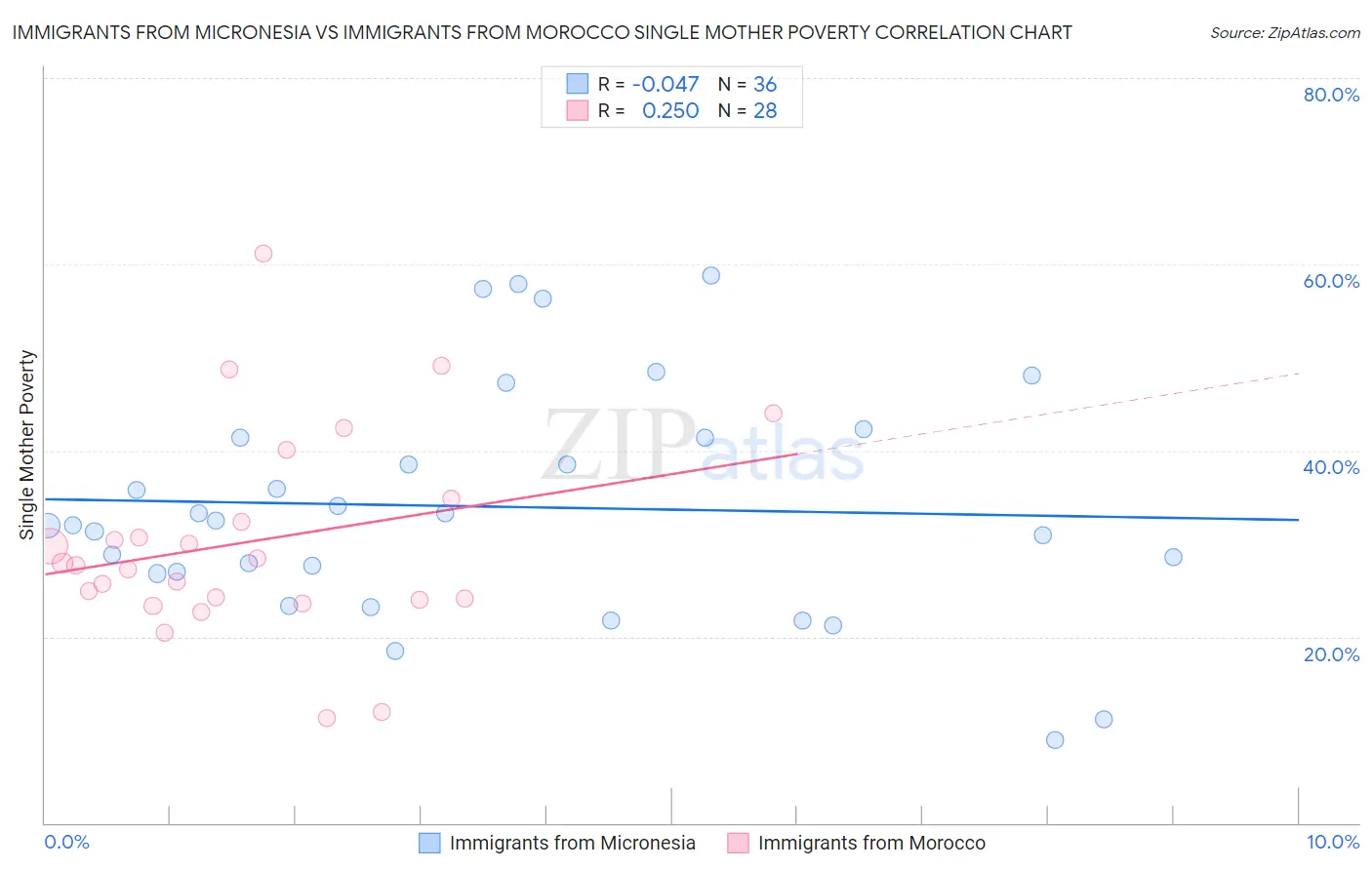 Immigrants from Micronesia vs Immigrants from Morocco Single Mother Poverty