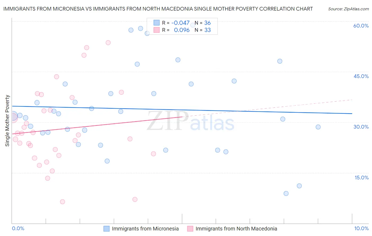 Immigrants from Micronesia vs Immigrants from North Macedonia Single Mother Poverty