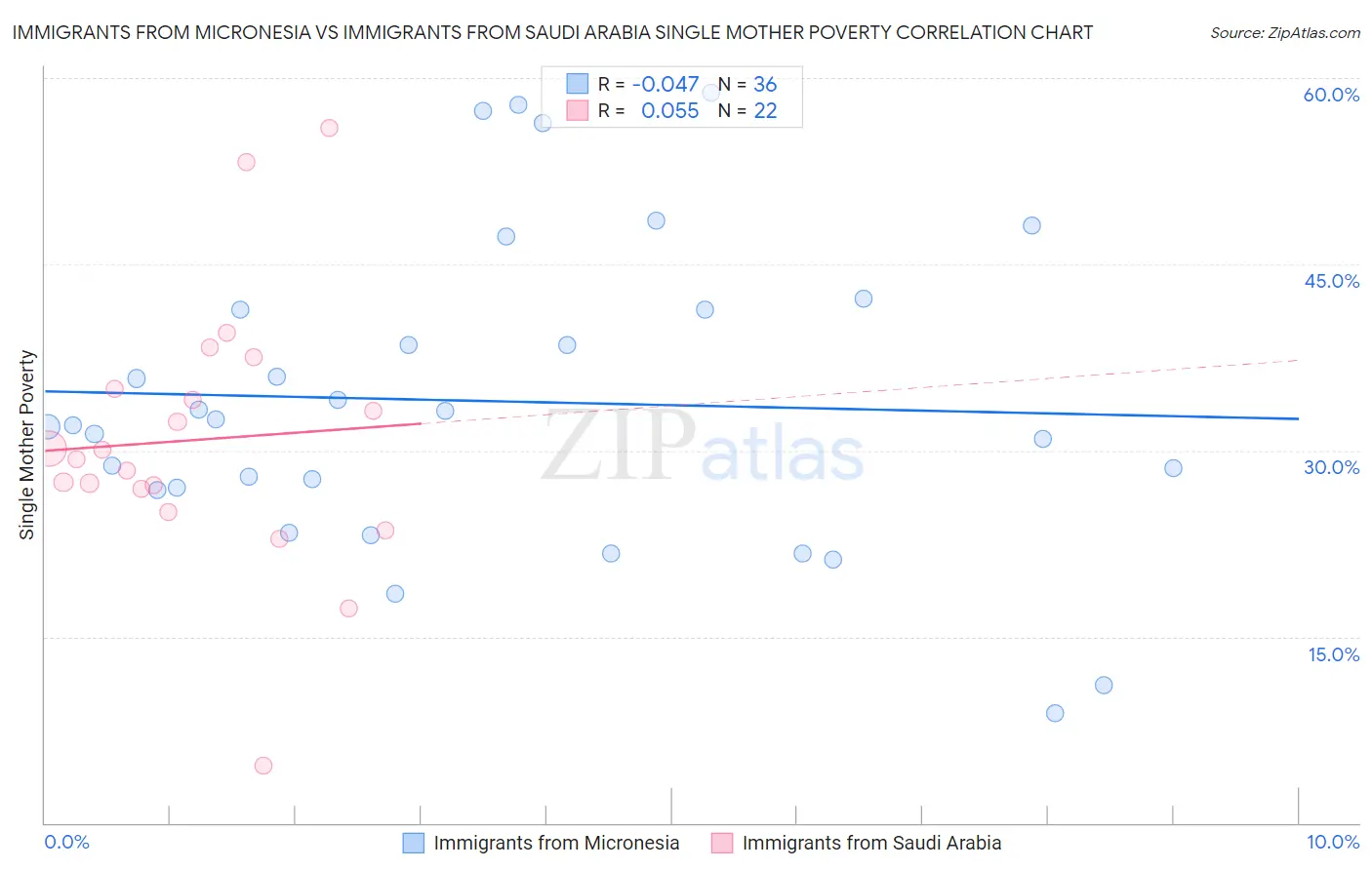 Immigrants from Micronesia vs Immigrants from Saudi Arabia Single Mother Poverty
