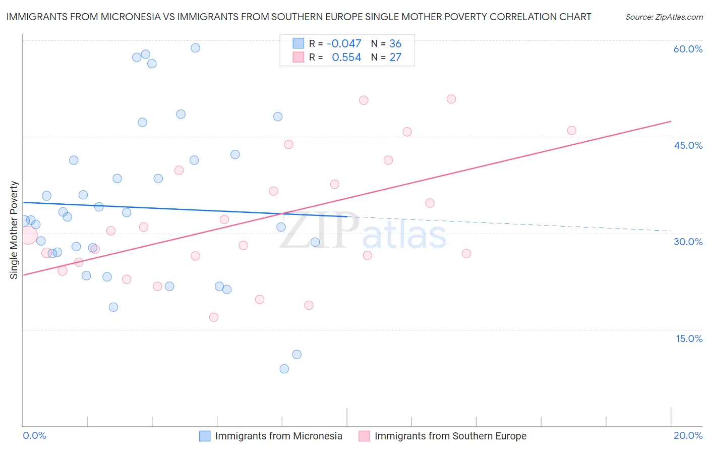 Immigrants from Micronesia vs Immigrants from Southern Europe Single Mother Poverty