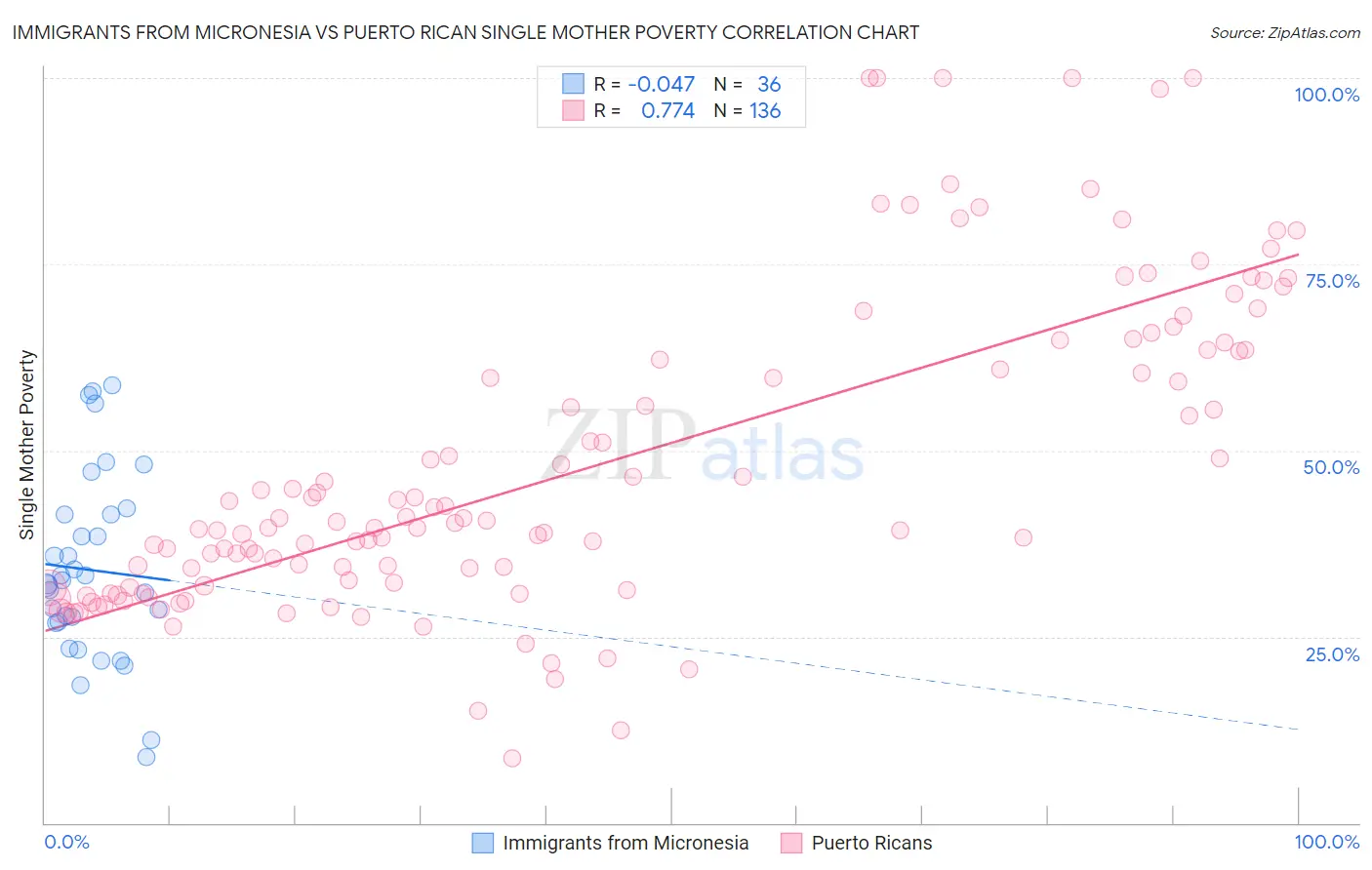 Immigrants from Micronesia vs Puerto Rican Single Mother Poverty