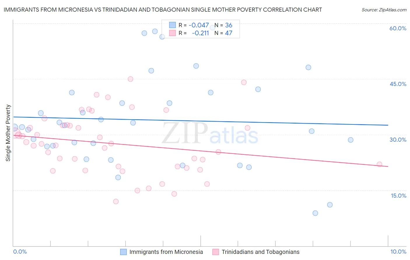 Immigrants from Micronesia vs Trinidadian and Tobagonian Single Mother Poverty