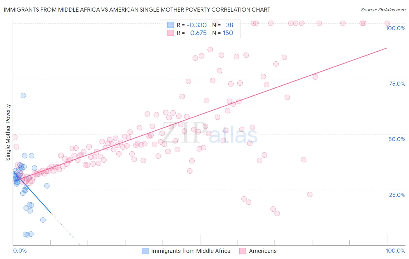 Immigrants from Middle Africa vs American Single Mother Poverty