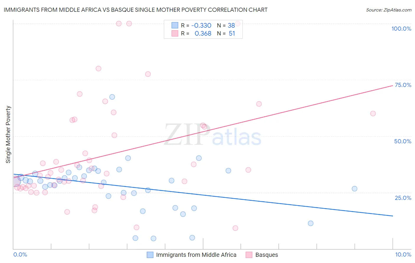Immigrants from Middle Africa vs Basque Single Mother Poverty