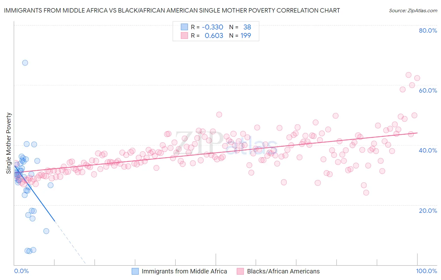 Immigrants from Middle Africa vs Black/African American Single Mother Poverty