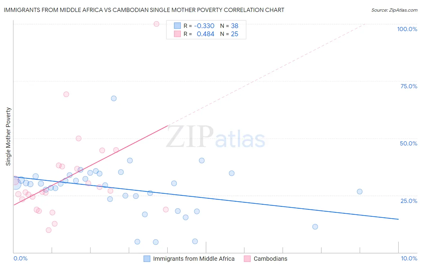 Immigrants from Middle Africa vs Cambodian Single Mother Poverty