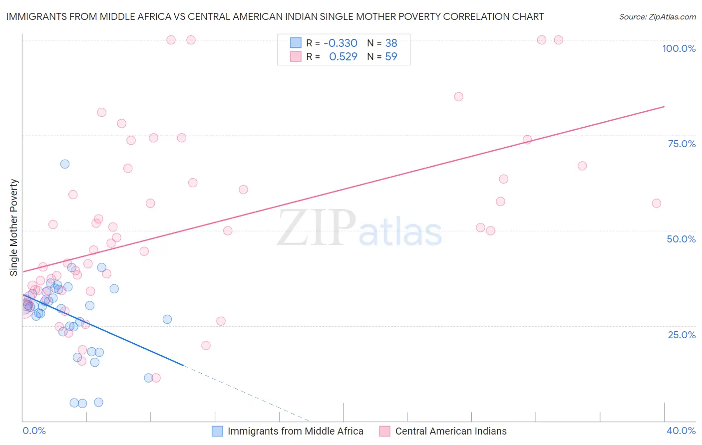 Immigrants from Middle Africa vs Central American Indian Single Mother Poverty
