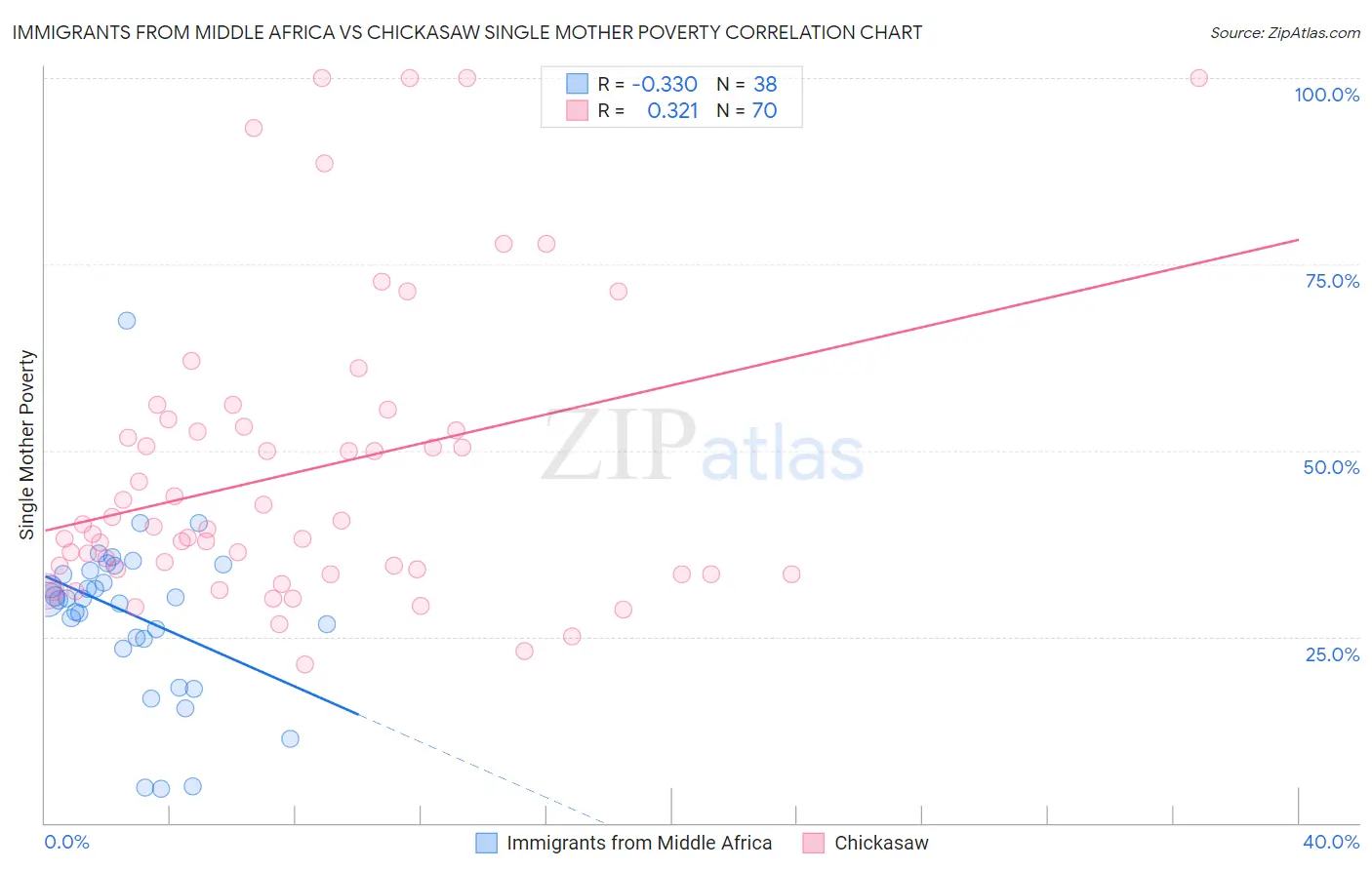 Immigrants from Middle Africa vs Chickasaw Single Mother Poverty