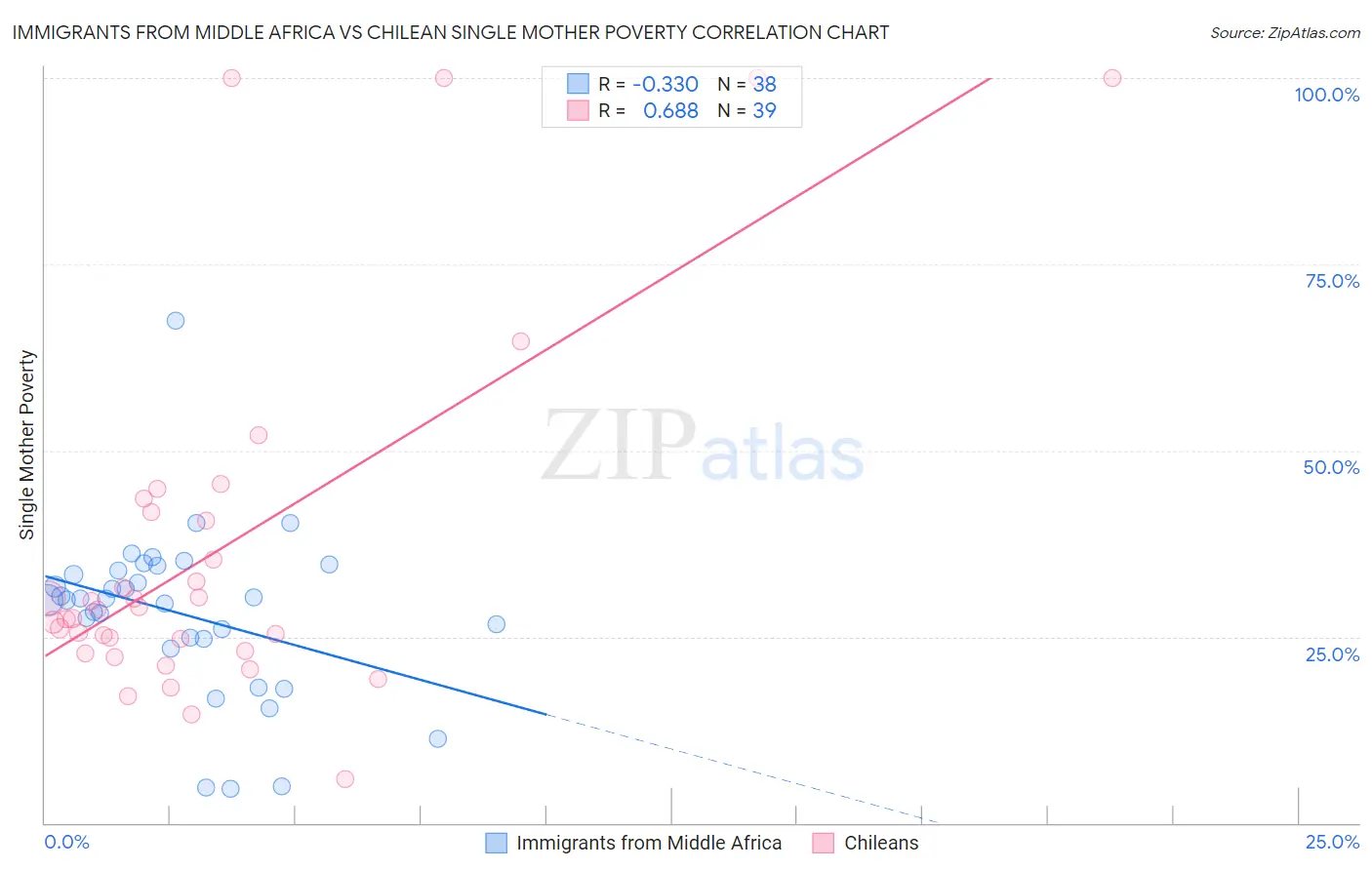 Immigrants from Middle Africa vs Chilean Single Mother Poverty