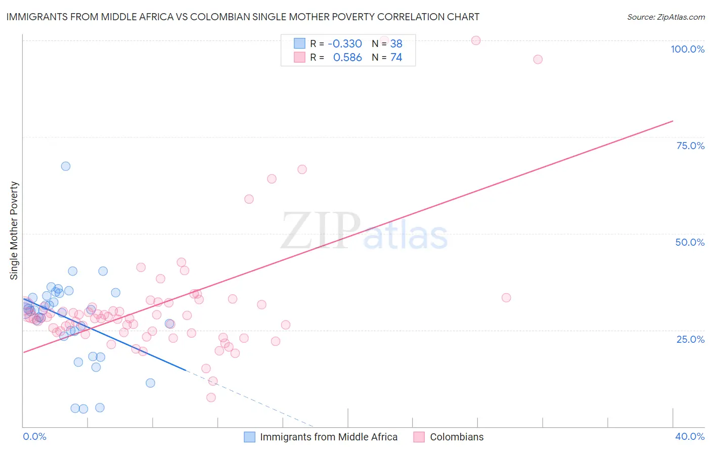 Immigrants from Middle Africa vs Colombian Single Mother Poverty