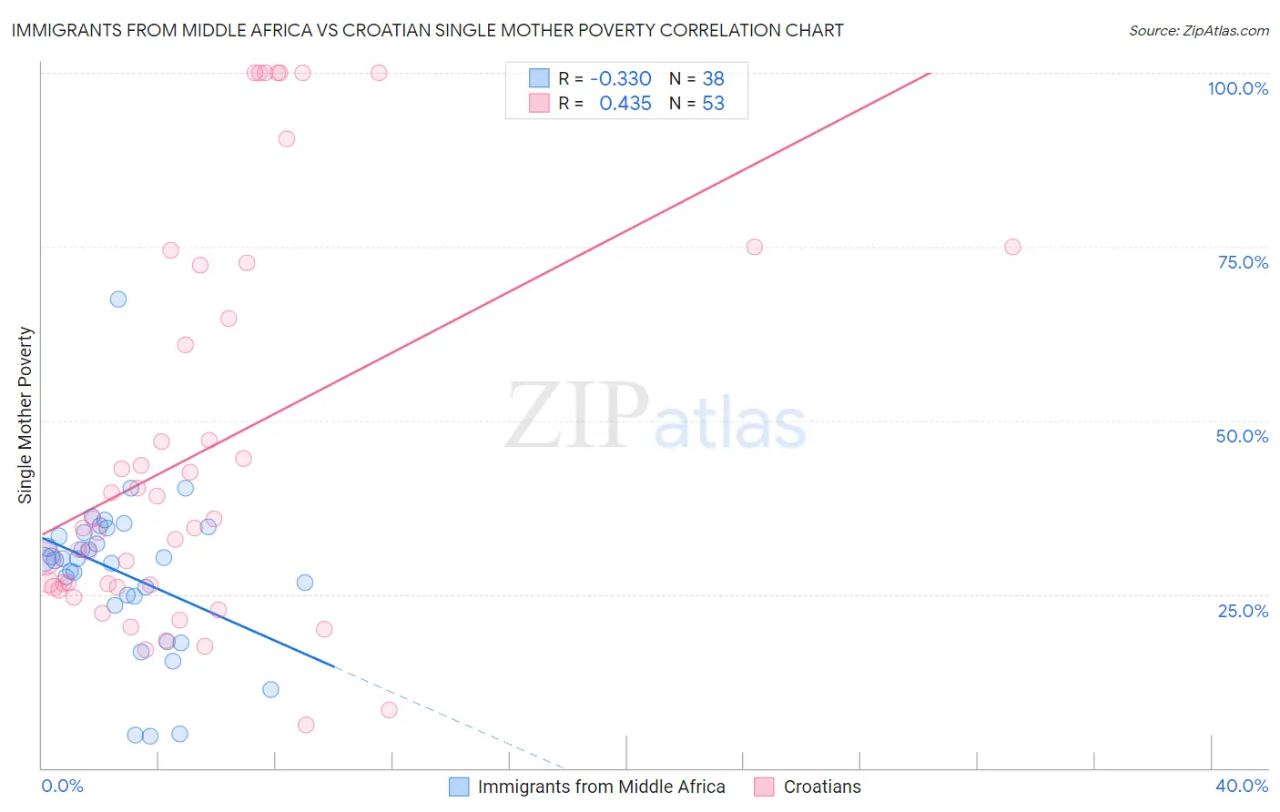 Immigrants from Middle Africa vs Croatian Single Mother Poverty
