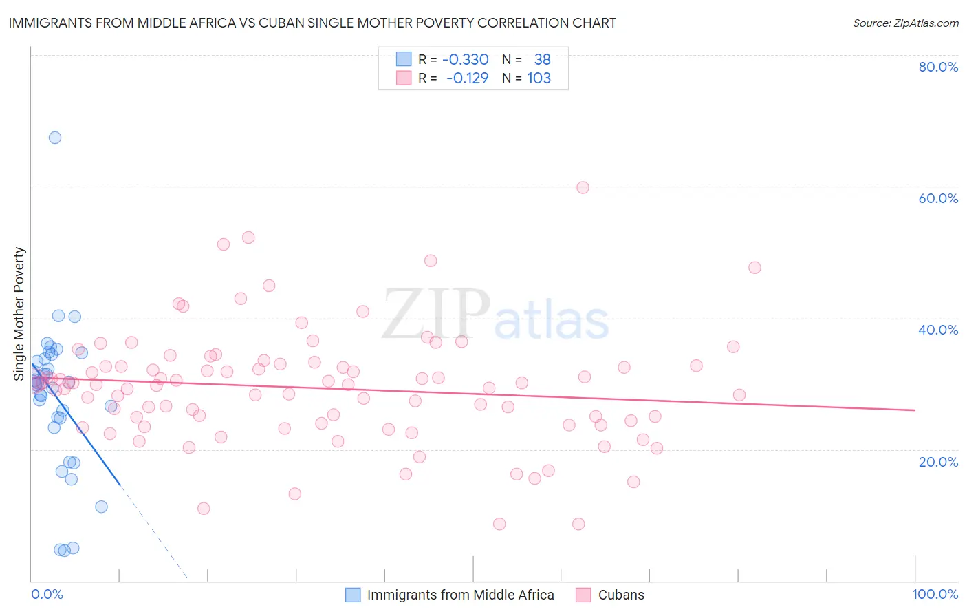 Immigrants from Middle Africa vs Cuban Single Mother Poverty