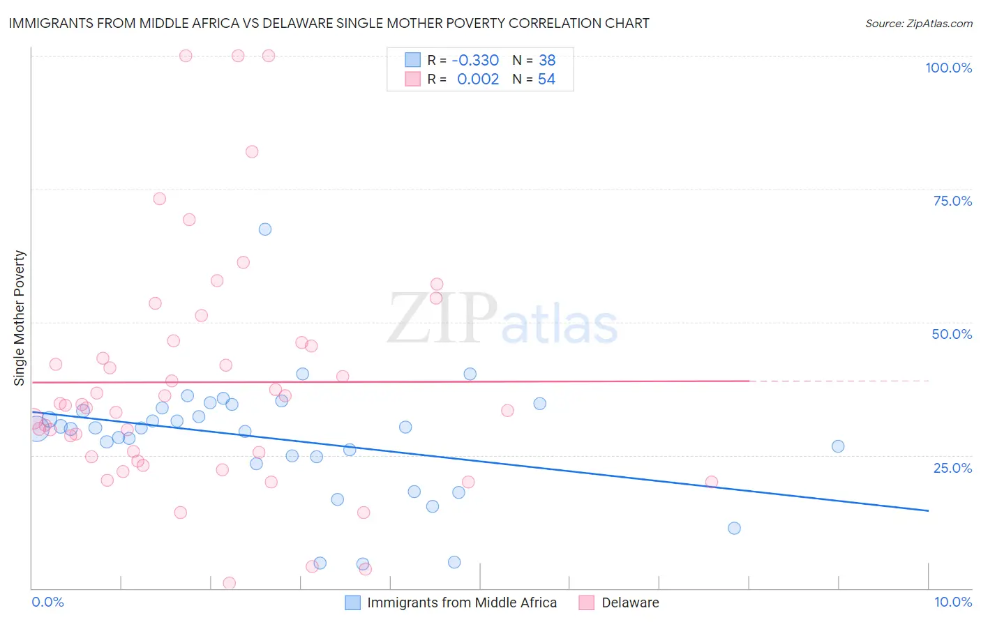Immigrants from Middle Africa vs Delaware Single Mother Poverty