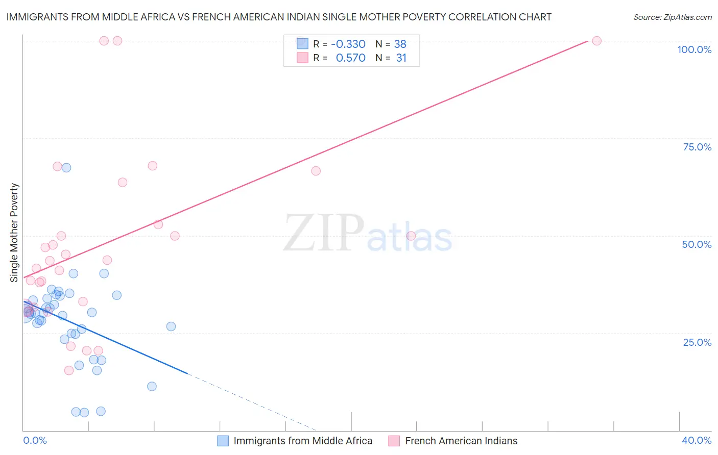 Immigrants from Middle Africa vs French American Indian Single Mother Poverty