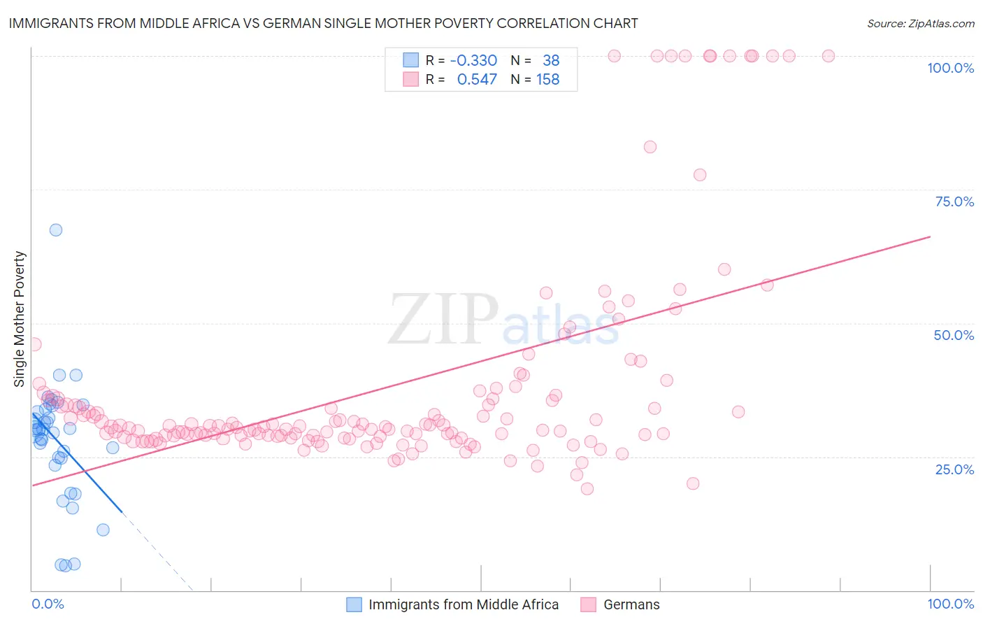 Immigrants from Middle Africa vs German Single Mother Poverty
