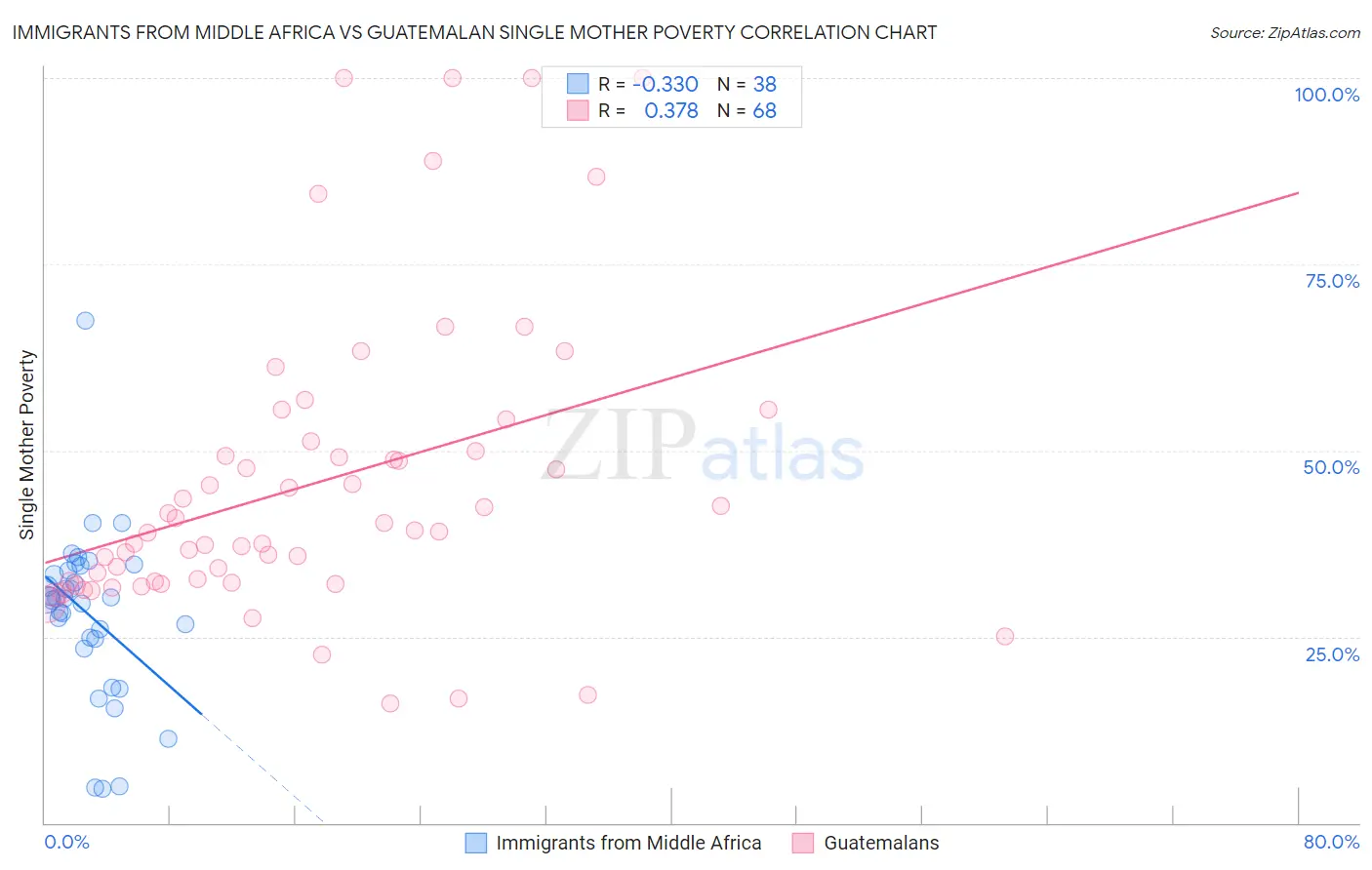 Immigrants from Middle Africa vs Guatemalan Single Mother Poverty