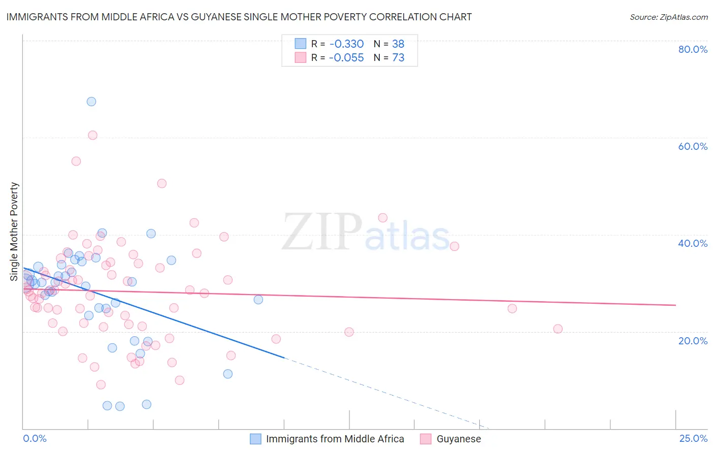Immigrants from Middle Africa vs Guyanese Single Mother Poverty