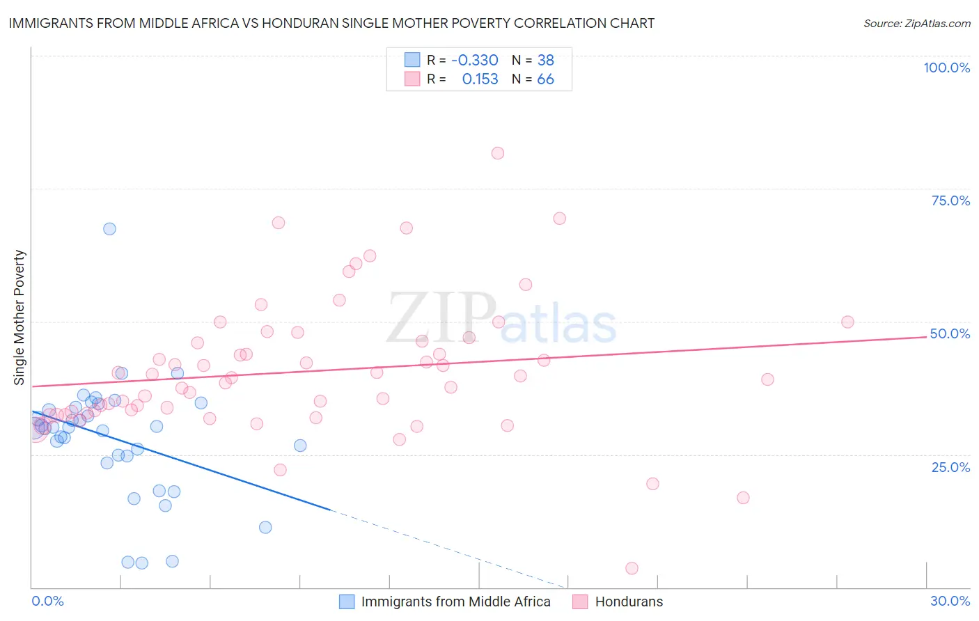 Immigrants from Middle Africa vs Honduran Single Mother Poverty