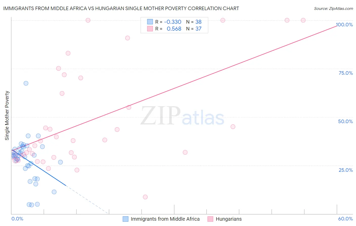 Immigrants from Middle Africa vs Hungarian Single Mother Poverty