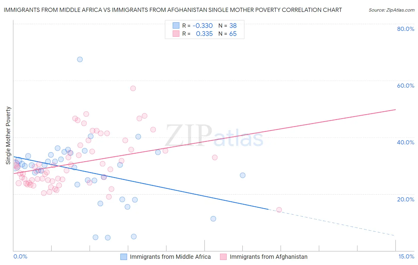 Immigrants from Middle Africa vs Immigrants from Afghanistan Single Mother Poverty