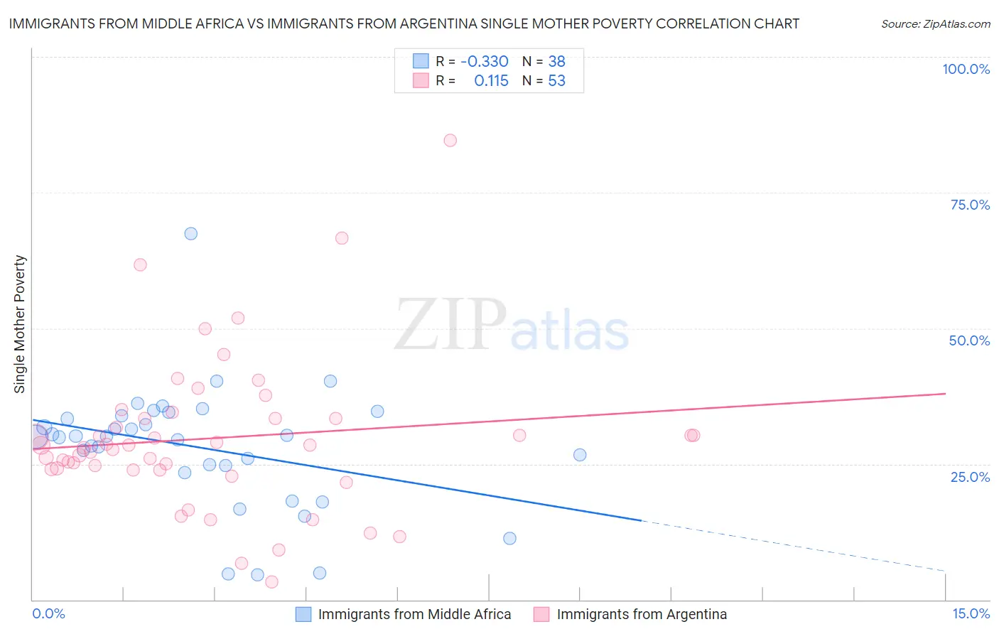 Immigrants from Middle Africa vs Immigrants from Argentina Single Mother Poverty