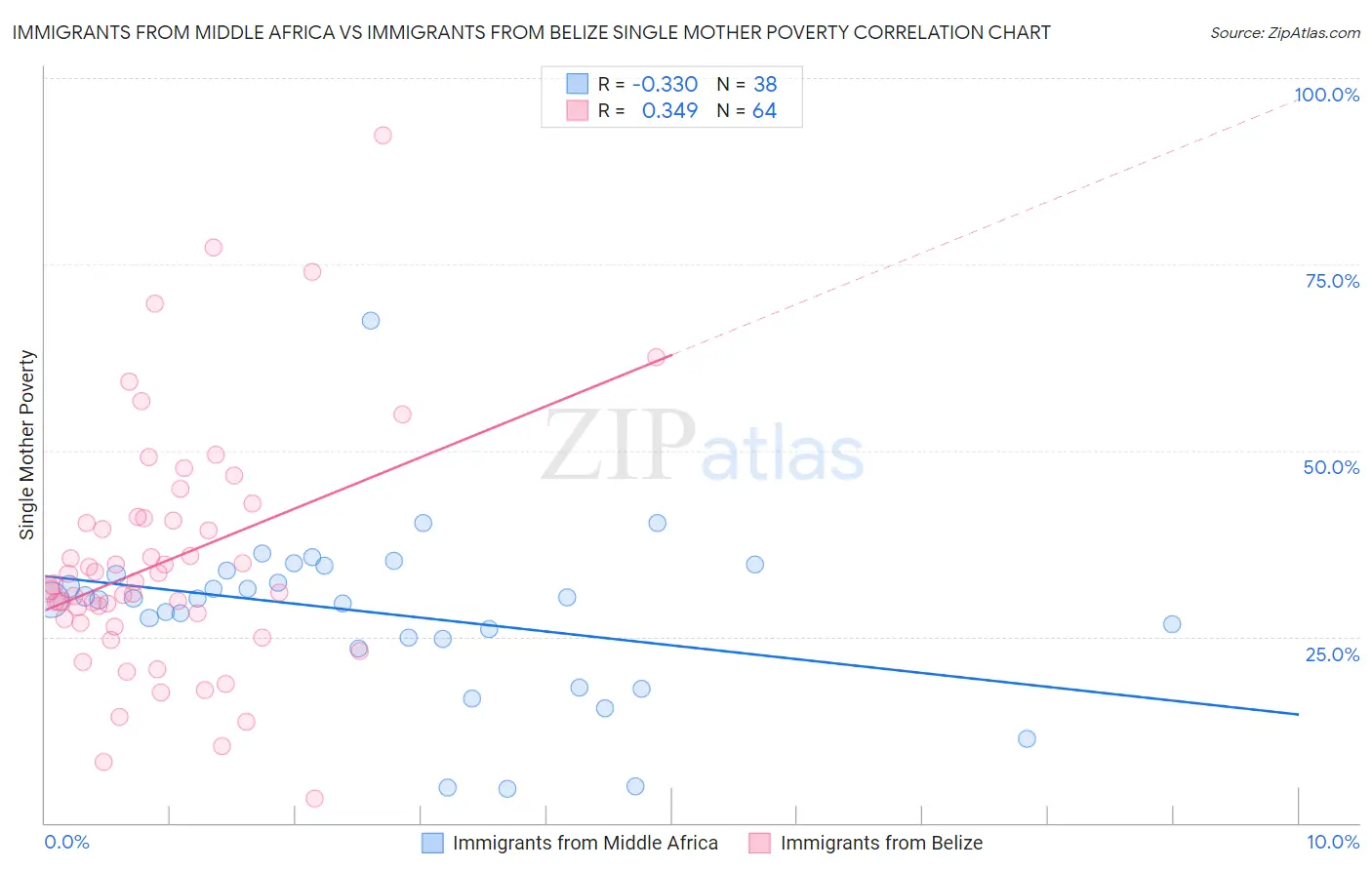 Immigrants from Middle Africa vs Immigrants from Belize Single Mother Poverty