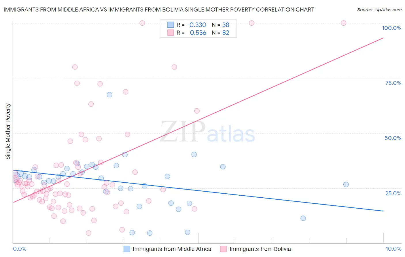Immigrants from Middle Africa vs Immigrants from Bolivia Single Mother Poverty