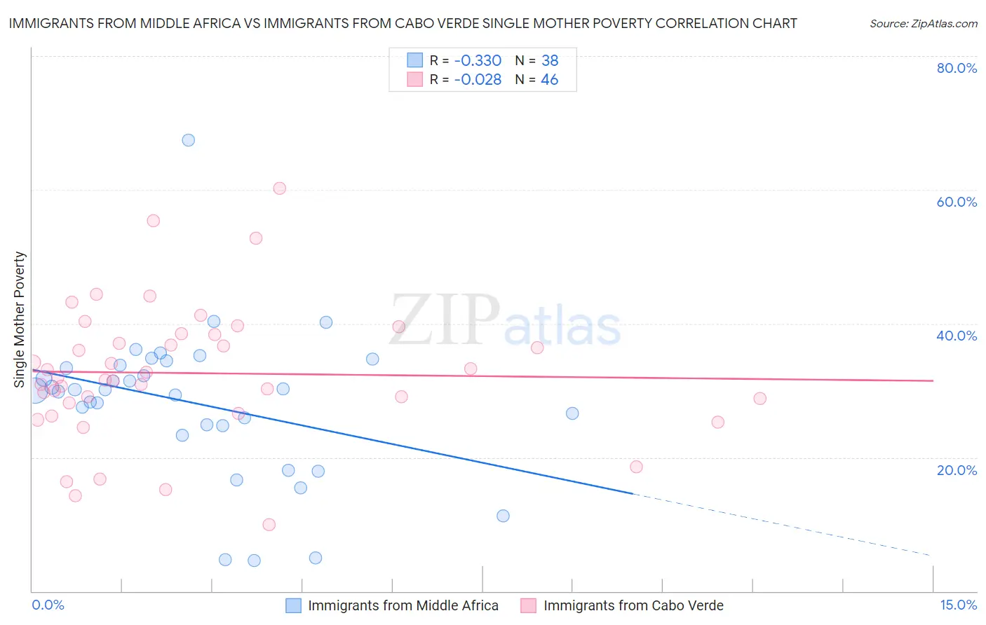 Immigrants from Middle Africa vs Immigrants from Cabo Verde Single Mother Poverty