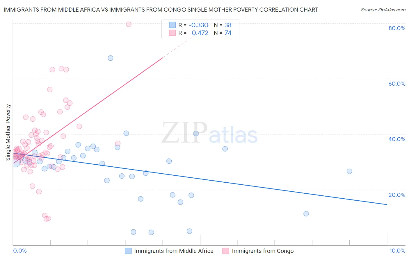 Immigrants from Middle Africa vs Immigrants from Congo Single Mother Poverty